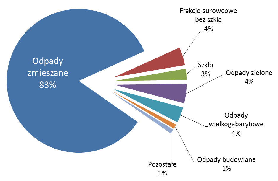 Rysunek 4 Struktura odpadów odebranych w ramach Systemu Gospodarowania Odpadami Komunalnymi w Gminie Białystok w 2014 r.