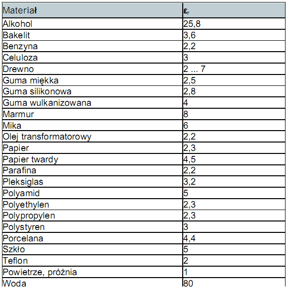 Wartości stałej dielektrycznej Rysunek: Stała