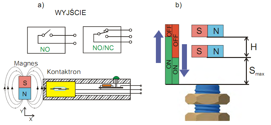 Czujnik magnetyczny z kontaktronem Rysunek: Czujnik magnetyczny z kontaktronem: a) schemat