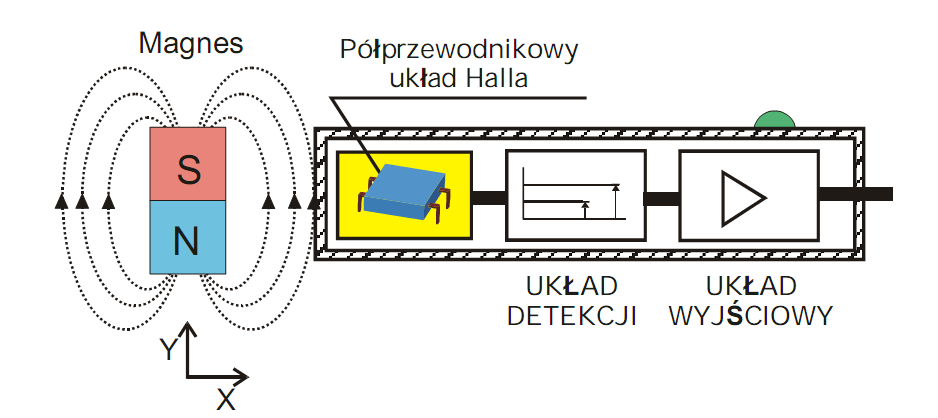 Czujnik magnetyczny z hallotronem Rysunek: Czujnik magnetyczny z hallotronem Maksymalna częstotliwość przełączania stanu