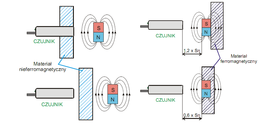 Czujnik magnetyczny Rysunek: Oddziaływanie elementów wykonanych z materiałów