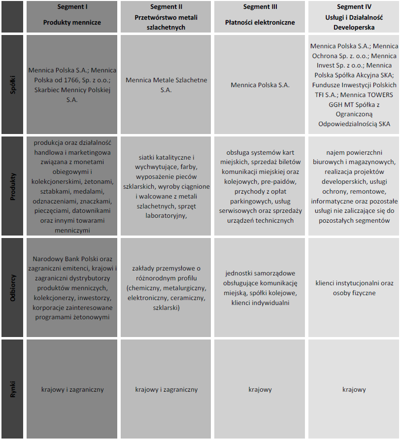 Poniższy schemat przedstawia strukturę segmentów Grupy Kapitałowej Mennicy Polskiej S.A. na dzień sporządzenia niniejszego raportu: 1.