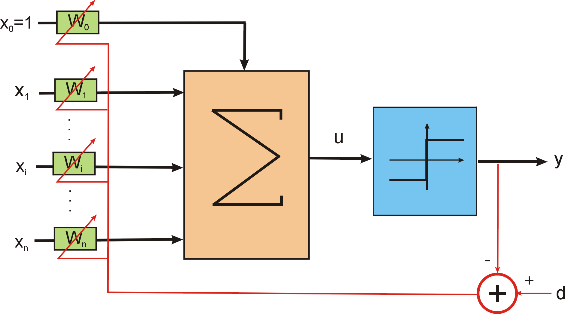 Nowoczesne technk nformatyczne - Ćwczene 2: PERCEPTRON str. 3 4. Jeżel podawane kolejnych wektorów wejścowych ne powoduje zman wag należy proces uczena zakończyć.