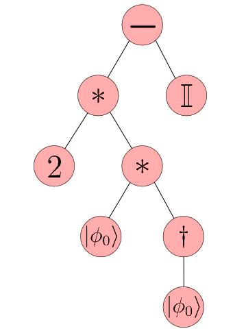 6. METODY EWOLUCYJNE I OBLICZENIA KWANTOWE Reprezentacja symboliczna operatorów Algorytm Grovera, przedstawiony w podrozdziale 5.