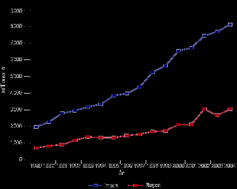 Import i eksport farmaceutyków Żródło: Norweski Urząd Statystyczny (Statistisk sentralbyrå) / Stowarzyszenie Przemysłu Farmaceutycznego w Norwegii (Legemiddelindustriforeningen i