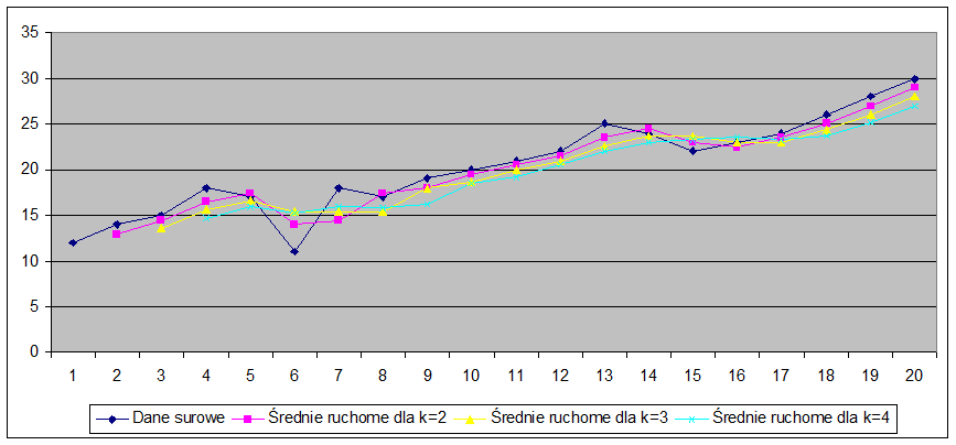 Dla tych samych danych postaramy si¾e za pomoca¾ MNK wyznaczyć prosta¾ regresji.