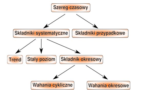 de niowany jest w tym przypadku jako ciag ¾ zmiennych losowych indeksowanych przez czas t, a szereg czasowy jest wtedy pojedyncza¾ realizacja¾ tego procesu.