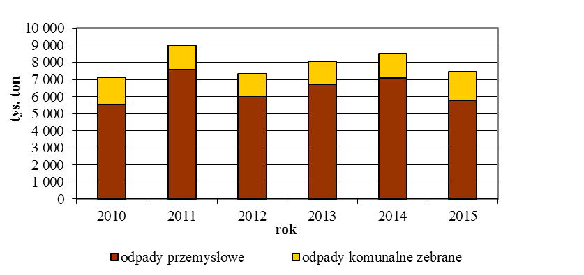 7. GOSPODARKA ODPADAMI Presje Powstawanie odpadów to jeden z najpoważniejszych problemów w ochronie środowiska.