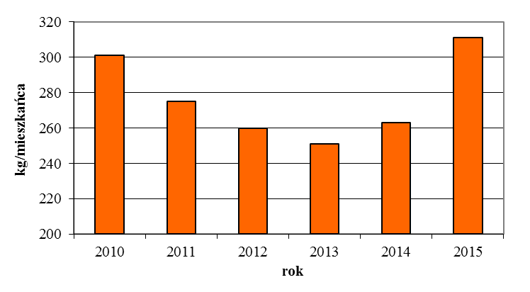 Na terenie województwa mazowieckiego zebrano w 2015 r. ogółem 1 659,6 tys. Mg odpadów komunalnych, co w przeliczeniu na 1 mieszkańca wyniosło 311 kg.