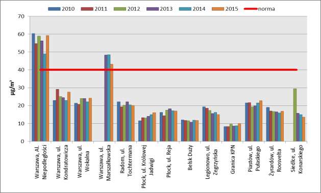 Wykres 2.5. Średnie roczne stężenia dwutlenku azotu na wybranych stanowiskach pomiarowych w latach 2010-2015 w województwie mazowieckim (źródło: WIOŚ w Warszawie) Wykres 2.6.