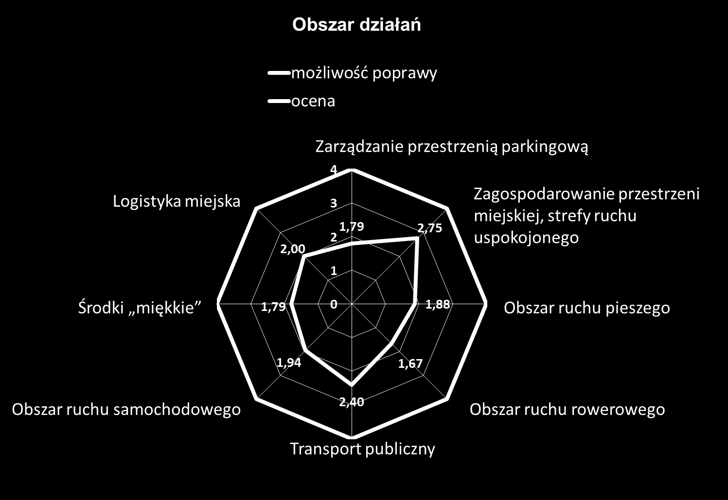 Rys. 1.2. Ocena obszarów działań Miasta Kielce na podstawie metodyki projektu ADVANCE Źródło: opracowanie własne na podstawie metodyki projektu ADVANCE.