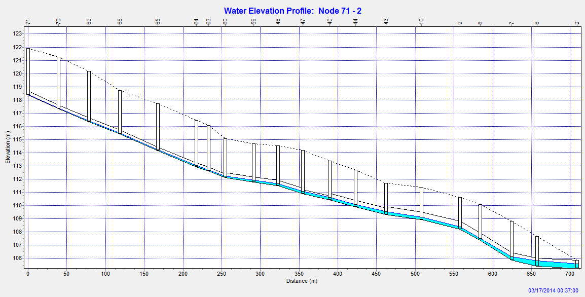 Symulacje hydrodynamiczne kanalizacji deszczowej na wybranym osiedlu 415 (rys. 13). Częstość występowania prezentowanego opadu oszacowano jako równą C = 1 rok. Rys. 13. Hietogram opadu z dnia 20 czerwca 2012 r.