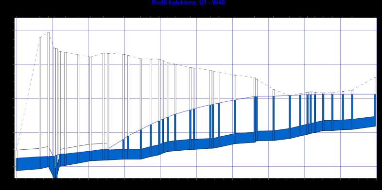Analiza przeciążeń kanalizacji deszczowej 617 Rys. 3. Profil kanału KD1.2 i kolektora KD1 w 47. minucie trwania opadu modelowego (C = 0,33 roku, t = 120 min) swobodny odpływ do odbiornika Fig. 3. The section of KD1.