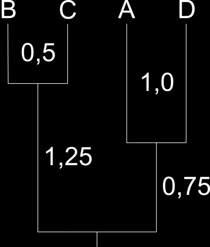 5. Następnie znów na podstawie wyjściowej macierzy musimy przeliczyć odległości miedzy klastrami BC i AD: (2 + 3 + 4 + 5) / 4 AD BC 3,5 AD BC Prostsze algorytmy w tym miejscu nie odwoływały by się do