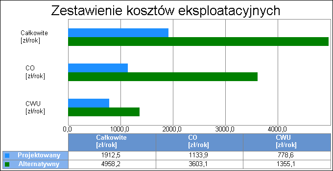 5 6. Obliczenia optymalizacyjno-porównawcze dla wybranych systemów zapotrzebowania w energię 7. Wyniki analizy porównawczej i wybór systemu zaopatrzenia w energię 7.