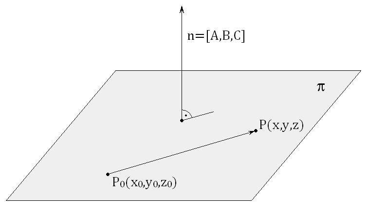 ROZDZIAŁ VIII Płszczyzn w R Równnie płszczyzny π prostopdłej do wektor r n =[A,B,C] i przechodzącej przez punkt P(x,y,z ) wyznczymy z wrunku n prostopdłość wektorów n r i PP, gdzie punkt P(x,y,z)