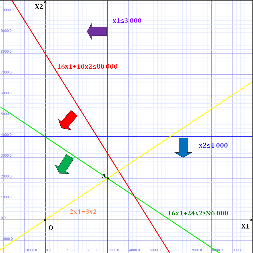 x { 1 = 0 x 2 = 4 000 ; {x 1 = 6 000 x 2 = 0 Łącząc te dwa punkty otrzymujemy równanie prostej.