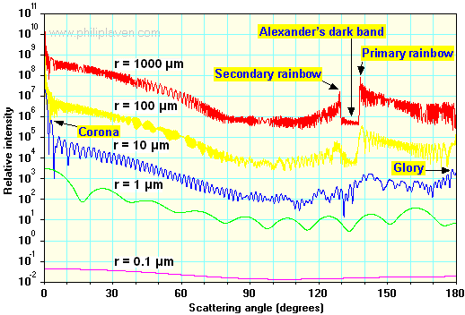 tęcza= rainbow fogbow Natężenie światła czerwonego (λ= 0.