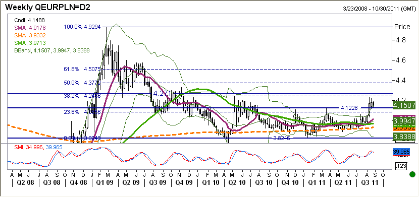 EURPLN fundamentalnie Złoty mocniejszy.