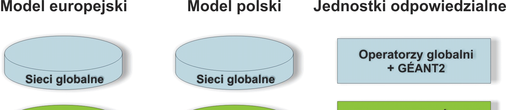 58 Maciej Stroiński, Jan Węglarz się model polski od modelu europejskiego (ryc. 1), w którym sieci kampusowe dołączone są bezpośrednio do sieci krajowej (tzw.
