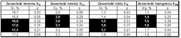 założeniami wynosić: Si% od 16,9 do 17,1%, Cu% od 2,9 do 3,1%, Ni% od 1,5 do 1,7% oraz Mg% od 1,4 do 1,6%.