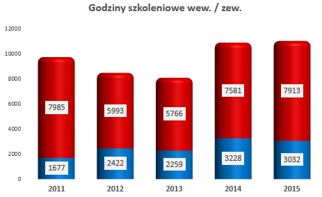 ROZWÓJ NASZYCH PRACOWNIKÓW W roku 2014 rozpoczęliśmy wdrażanie niezależnego oprogramowania wspierającego realizację naszych procesów HR w firmie.