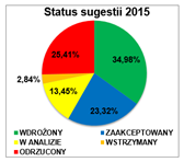 Od 2010 roku w FMP funkcjonuje program dofinansowań do nauki i studiów.