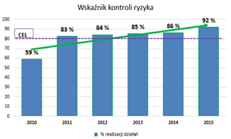 Skuteczność opisanych powyżej działań możemy ocenić analizując wykres 10 obrazujący wypadkowość w kolejnych latach.