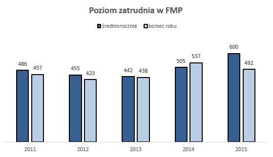 Od roku 2009 sprzedaż Ficomirrors Polska systematycznie rośnie (wyk 1), a zatrudnienie, koszty oraz procesy pracy we wszystkich obszarach funkcjonowania firmy są optymalizowane.