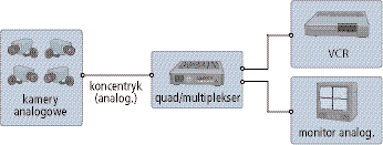 Rys. 3. 6 Schemat analogowego systemu telewizji dozorowej CCTV z magnetowidem http://www.systemyalarmowe.com.pl/pdf/axis1.pdf 7.