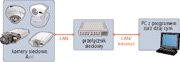 Sieciowy system dozoru wizyjnego z serwerem wizyjnym Sieciowe systemy wizyjne z serwerem wizyjnym posiadają: kamery analogowe, serwer wizyjny, przełącznik sieciowy, komputer z oprogramowaniem