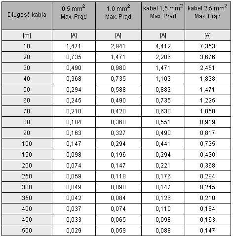 Tabela 3. 2 Zależność max. prądu od odległości i przekroju poprzecznego kabla zasilającego z uwzględnieniem spadku napięcia na przewodzie rzędu 1V Kamery, http://www.kamery.