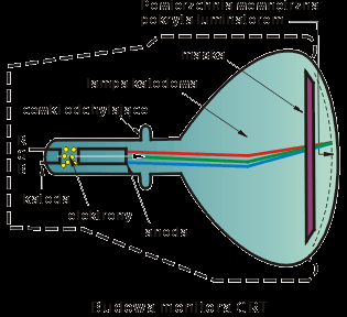 Technologia CRT (Cathode Ray Tube) Podstawą jest lampa kineskopowa, wypełniona obojętnym gazem pod niskim