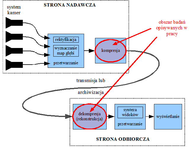 Rysunek 1.1. Schemat przykładowego systemu wielowidokowego z zaznaczonym obszarem badań przedstawionych w pracy. 1.2.