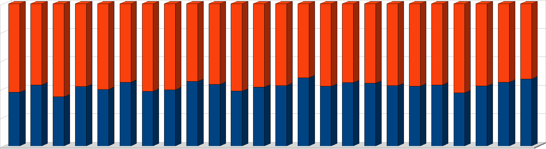 Procent przypadków Bloki 16x16 - kierunki p redy kcji % 8% 6% % % % 1 2 3 4 5 6 7 8 9 11 12 13 14 15 16 17 18 19 21 22 23 24 Numer ramki inne 16x16 takie same 16x16 Procent przypadków Bloki 16x16 -