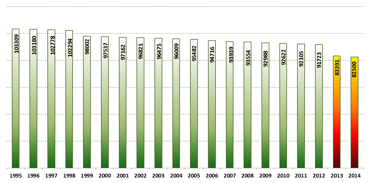 4.4 Liczba mieszkańców Według danych GUS liczba mieszkańców Jastrzębia-Zdroju na koniec grudnia 2012 r. wyniosła 91 723 (faktyczne miejsce zamieszkania).