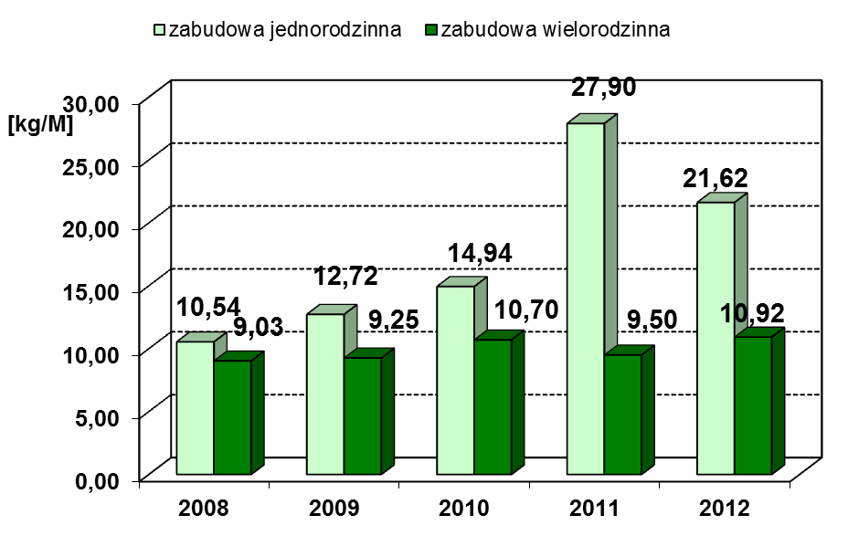Rysunek 2 Wyniki selektywnej zbiórki surowców wtórnych w latach 2001 2012