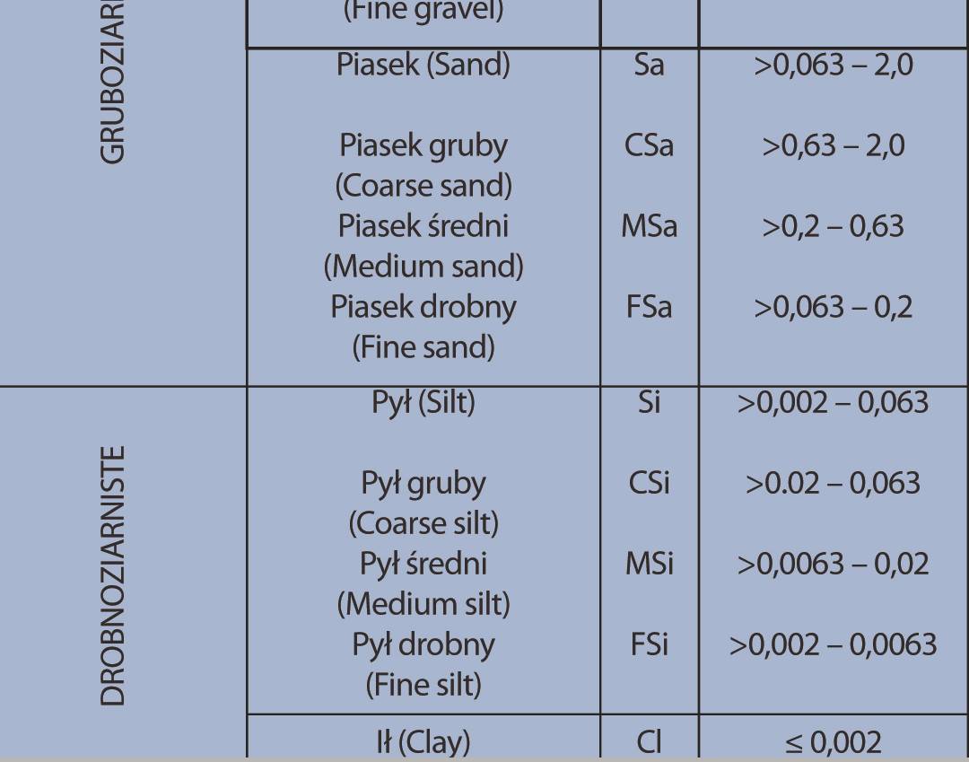 Część 1: Oznaczanie i opi PN-EN ISO 14688-2:2005 Badania geotechniczne.