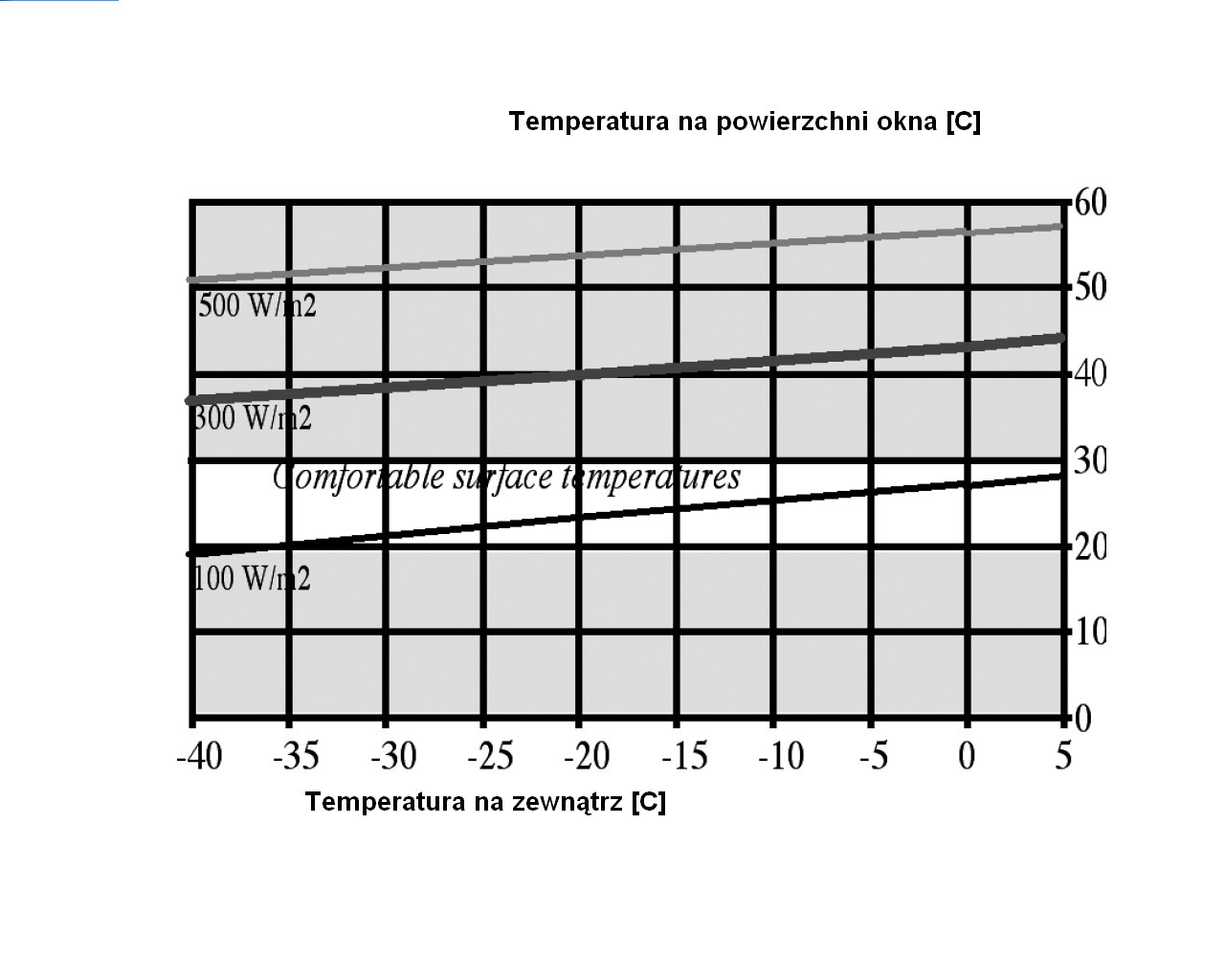 Rys. 11 Kompensacja strat ciepła dla okien elektrycznych, wymagana intensywność mocy. Przykład 4.2.