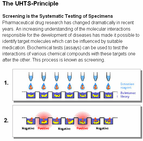 Zasada działania ultra-wydajnej techniki przesiewowej (Ultra-high throughput screening) Do zbiorniczków zawierających substancje z badanego zestawu (nie znakowane fluorescencyjnie) dodaje się