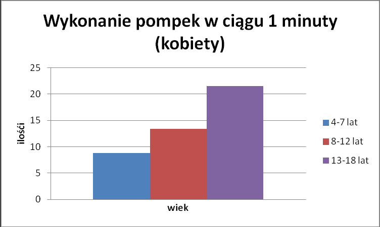 Pompki na czas Każdy uczestnik będzie musiał wykonać jak największą liczbę pompek w ciągu 1 minuty Wyniki: Porównując średnie