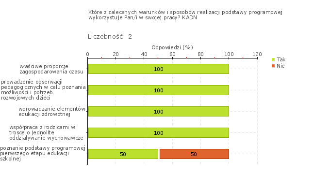 Rys.1w Obszar badania: W przedszkolu monitoruje się i analizuje osiągnięcia każdego dziecka, uwzględniając jego możliwości rozwojowe, formułuje się i wdraża wnioski z tych analiz.