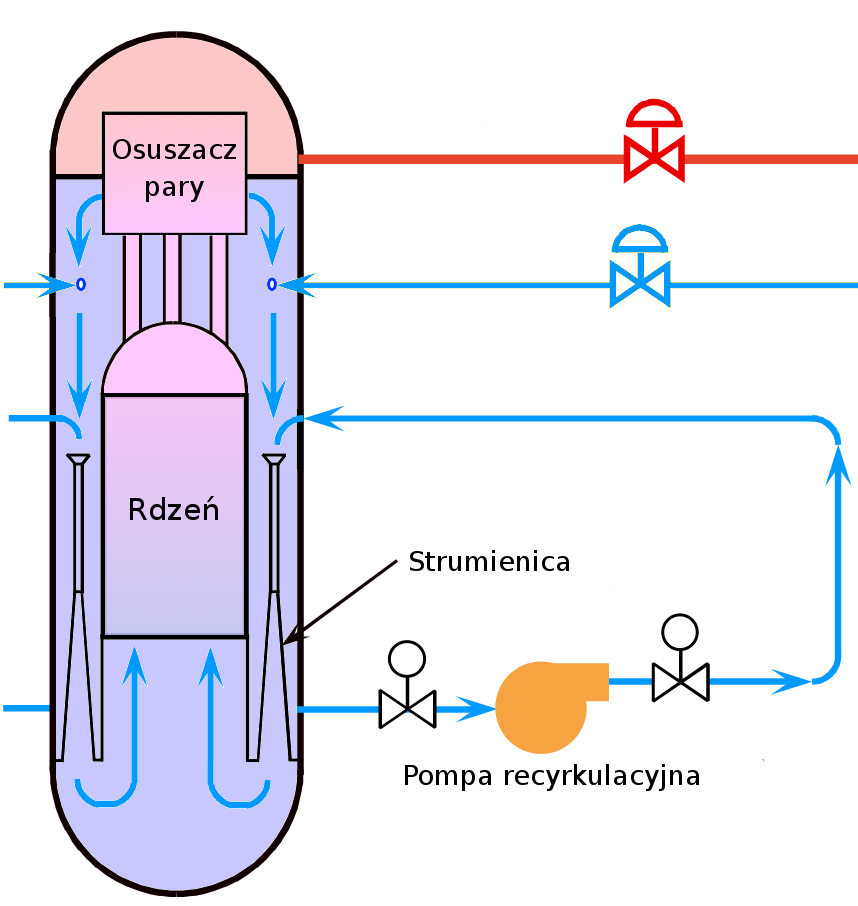 Zbiornik reaktora 1. Podczas przejścia przez rdzeń odparowuje około 20