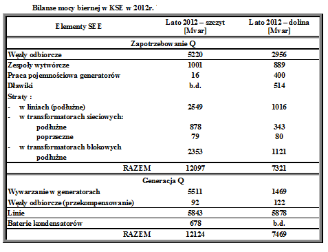 3. Rola mocy biernej w utrzymaniu bezpiecznej pracy SEE Źródło: Kot A.