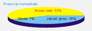 Funkcje komunikacji tworzenie relacji - więzi wywieranie wpływu na innych wymiana informacji Zwykle używamy dwóch