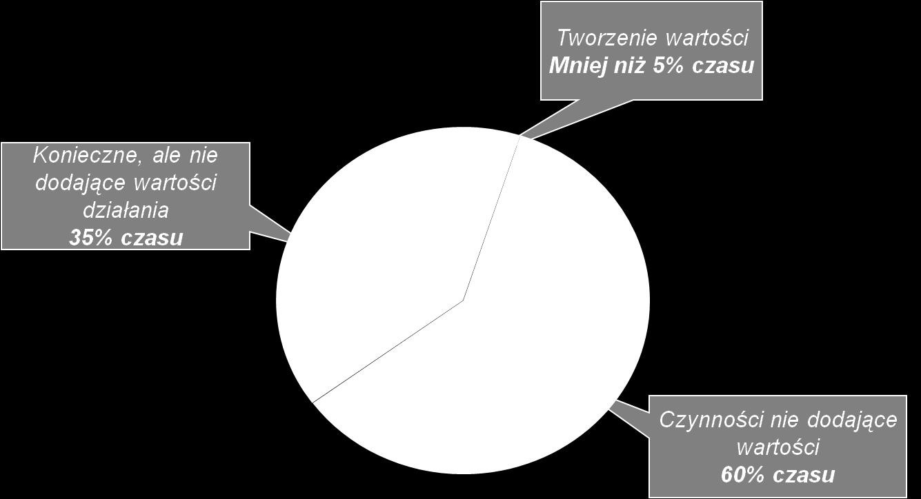 Kluczowy element filozofii Lean, to