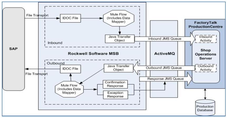 Operations Management Auto Suite Manufacturing Intelligence Pharma Suite CPG Suite