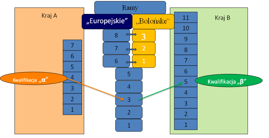 Rys. 4 Porównanie poziomów QF EHEA oraz EQF LLL Europejskie Ramy Kwalifikacji są wspólnym europejskim systemem odniesienia, który powiąże krajowe systemy i ramy kwalifikacji różnych państw.