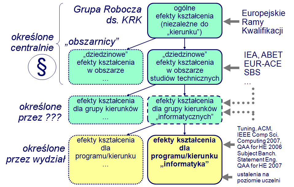 Dla obszaru nauk technicznych i konkretnego programu / kierunku np. informatyki model definiowania wraz odwołaniem do źródeł i inspiracji europejskich (i światowych) jest pokazany na Rys.