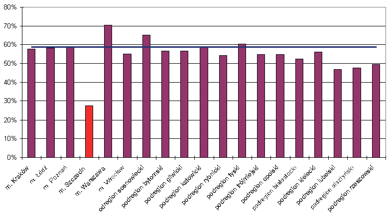 Zmiana PKB per capita w wybranych podregionach w latach